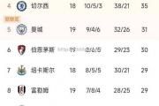 开云体育-曼城再次大胜，领跑积分榜稳如泰山！